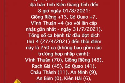 Thông tin tình hình dịch bệnh covid 19 tỉnh Kiên Giang đến ngày 1/8/2021