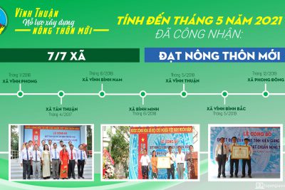 Các ngành sản xuất ở huyện Vĩnh Thuận tích cực tham gia vào xây dựng Nông thôn mới