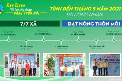Huyện Vĩnh Thuận, tỉnh Kiên Giang nỗ lực xây dựng Nông thôn mới