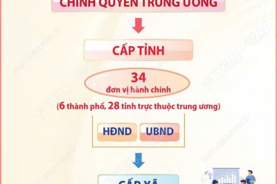 INFOGRAPHIC VẬN HÀNH CHÍNH QUYỀN ĐỊA PHƯƠNG 2 CẤP TỪ 1/7/2025